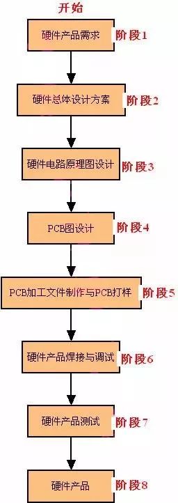 詳解嵌入式產品開發流程與技術咨詢要點