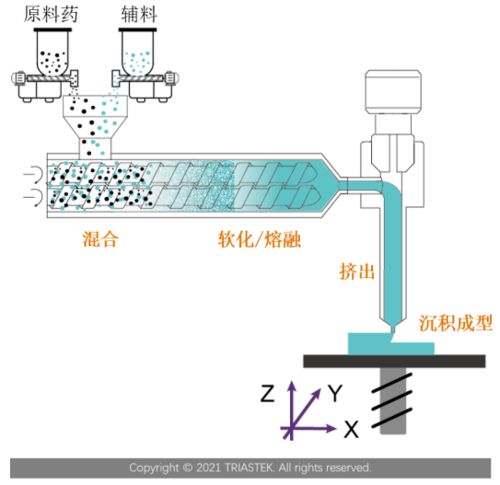 寫意報告丨med 3d打印技術 505 b 2 產品開發的新機遇